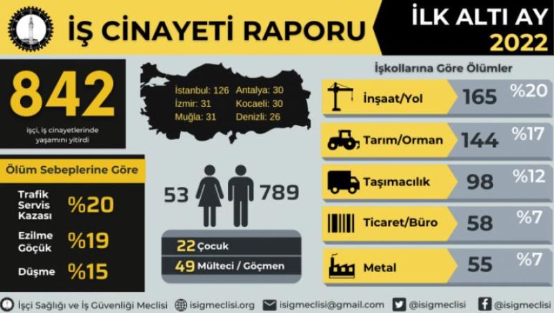 İSİG: En az 842 işçi yaşamını yitirdi